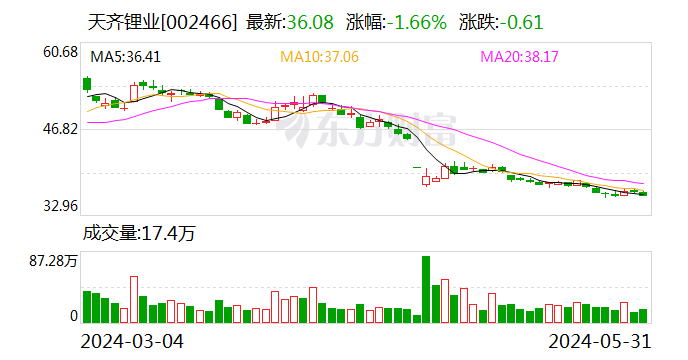 天齊鋰業，重大公告！或影響分紅