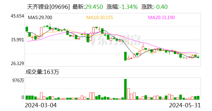 天齊鋰業，重大公告！或影響分紅