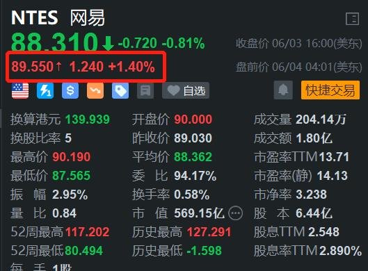 網易盤前漲1.4% 機構看好其下半年新游潛力