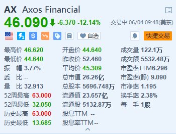 Axos Financial大跌超12% 遭做空機構Hindenburg做空