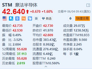 意法半導體漲1.6% 與吉利汽車簽署長期碳化硅供應協議