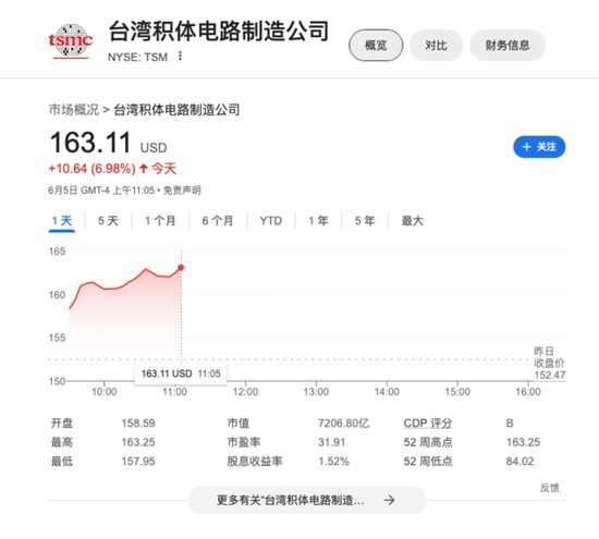 殺瘋了！向ASML壓價、想對英偉達漲價，臺積電美股創歷史新高