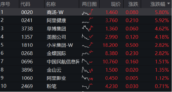 又一批進口游戲獲批，騰訊系成大贏家？騰訊控股早盤漲逾2%，港股互聯網ETF（513770）漲逾1% ！