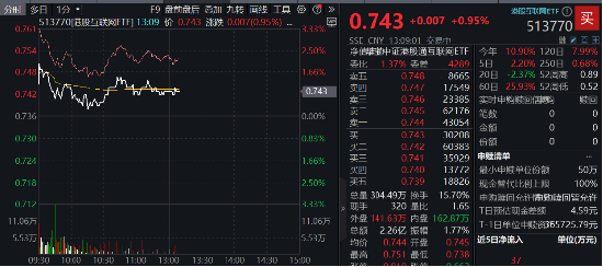 又一批進口游戲獲批，騰訊系成大贏家？騰訊控股早盤漲逾2%，港股互聯網ETF（513770）漲逾1% ！