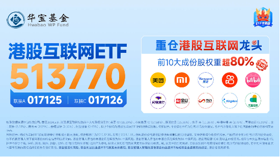 又一批進口游戲獲批，騰訊系成大贏家？騰訊控股早盤漲逾2%，港股互聯網ETF（513770）漲逾1% ！
