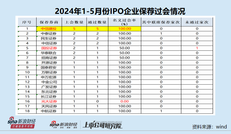 IPO月報|平安證券年內(nèi)撤否率高達(dá)100% 保薦“獨苗”或踩兩條最新監(jiān)管紅線