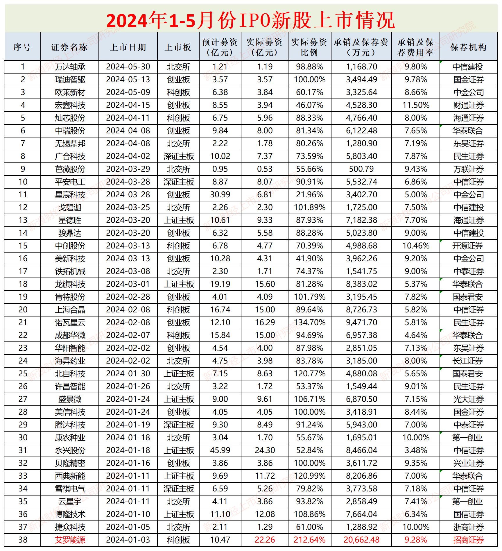 IPO月報|平安證券年內(nèi)撤否率高達(dá)100% 保薦“獨苗”或踩兩條最新監(jiān)管紅線