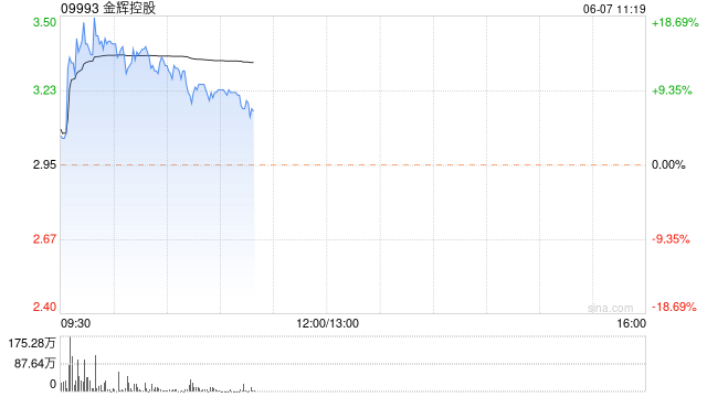 內房股早盤回暖 金輝控股漲逾14%世茂集團漲逾7%