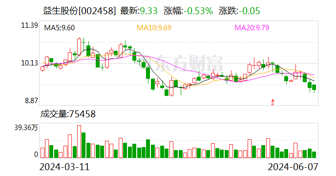 益生股份：5月白羽肉雞苗銷售收入環(huán)比增長28.51%