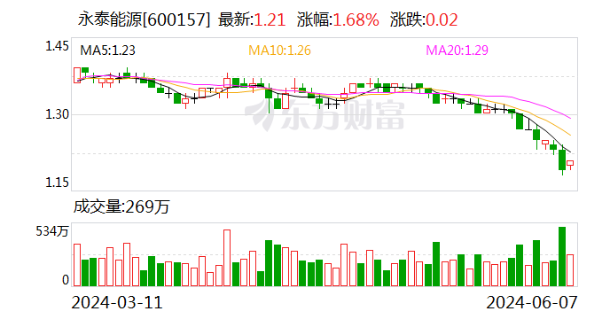永泰能源：核心管理人員將第六次增持公司股票