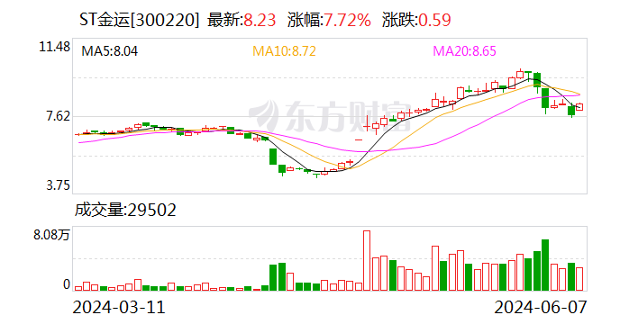 *ST金運：股票交易撤銷其他風險警示 股票停牌1天