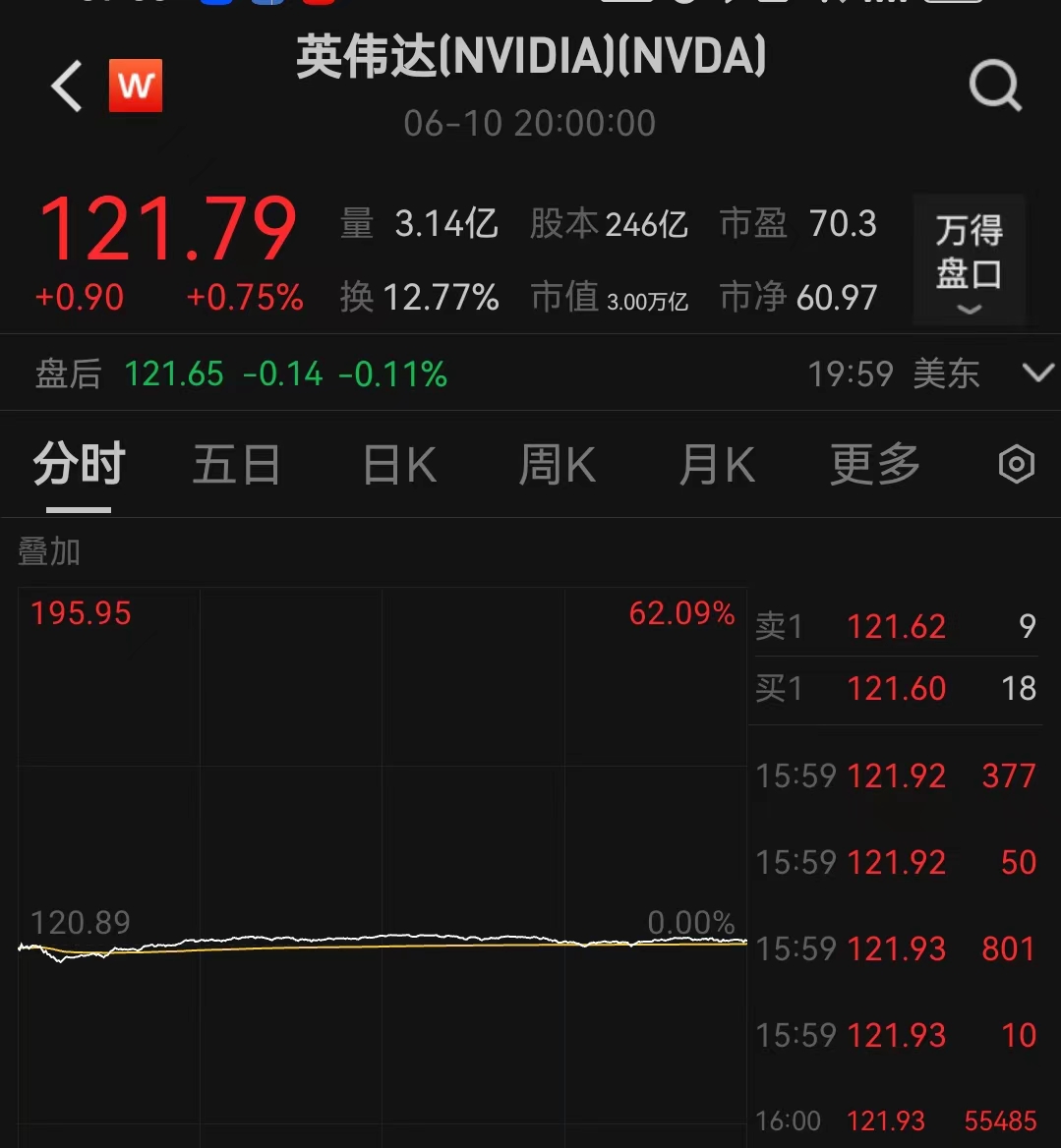 英偉達(dá)拆股后首個交易日微漲，市值繼續(xù)超越蘋果