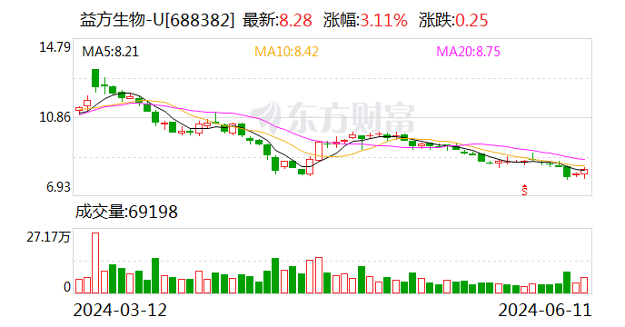 益方生物（688382.SH）股東ABA-Bio累計(jì)質(zhì)押2371萬(wàn)股 占所持股份71.98%