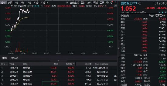 國防軍工板塊快速走強，新雷能、西部超導漲超4%！國防軍工ETF（512810）拉升漲近1%