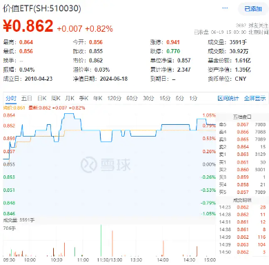 能源、銀行齊走高，價(jià)值ETF（510030）收漲0.82%，日線兩連陽(yáng)！監(jiān)管重磅發(fā)聲，高股息配置價(jià)值凸顯！