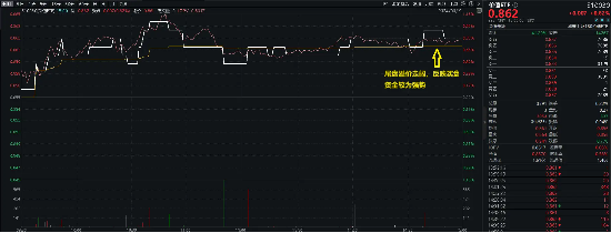 能源、銀行齊走高，價(jià)值ETF（510030）收漲0.82%，日線兩連陽(yáng)！監(jiān)管重磅發(fā)聲，高股息配置價(jià)值凸顯！