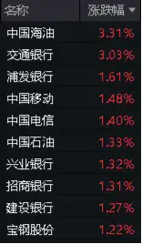 能源、銀行齊走高，價(jià)值ETF（510030）收漲0.82%，日線兩連陽(yáng)！監(jiān)管重磅發(fā)聲，高股息配置價(jià)值凸顯！