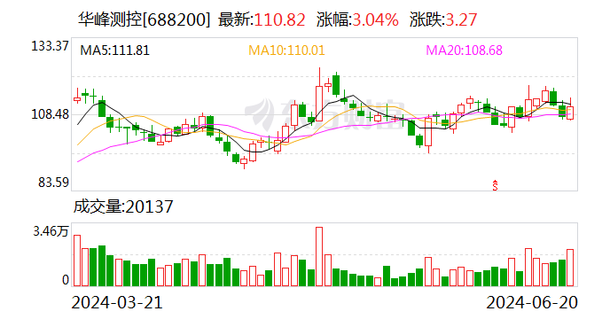 華峰測控：擬向激勵對象授予27.36萬股限制性股票