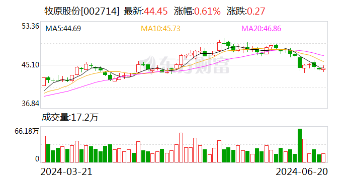 牧原股份：控股股東限售股解禁 目前沒有減持計劃