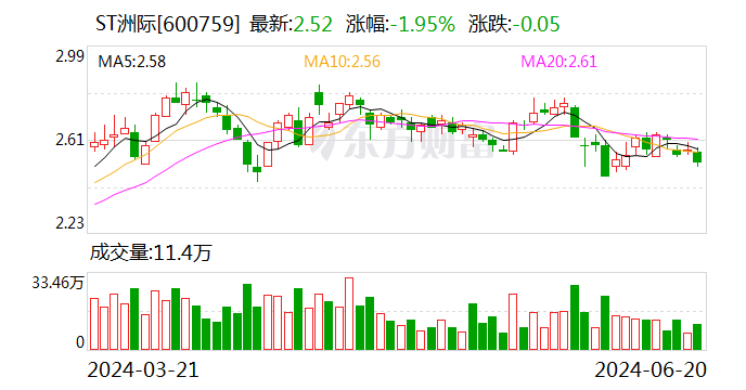 ST洲際：申請撤銷股票其他風險警示