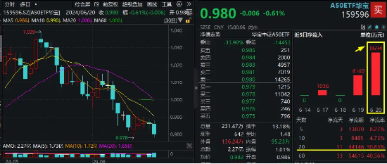 多重利好來襲！資金持續(xù)加碼核心資產(chǎn)，龍頭寬基A50ETF華寶（159596）單日再獲8700萬元凈申購！