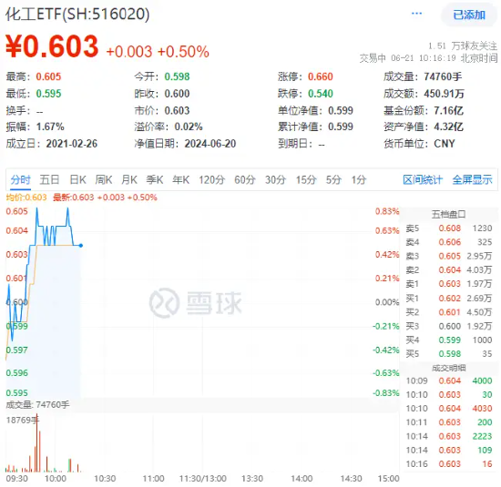 氮磷鉀肥走強，鹽湖股份盤中漲超5%！化工ETF（516020）逆市上探0.83%，機構：化工板塊安全邊際或較為充足