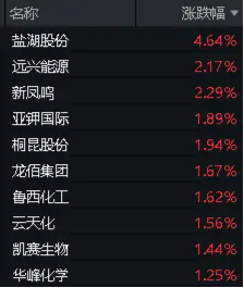 氮磷鉀肥走強，鹽湖股份盤中漲超5%！化工ETF（516020）逆市上探0.83%，機構：化工板塊安全邊際或較為充足
