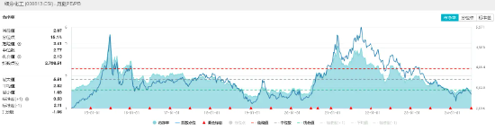 氮磷鉀肥走強，鹽湖股份盤中漲超5%！化工ETF（516020）逆市上探0.83%，機構：化工板塊安全邊際或較為充足