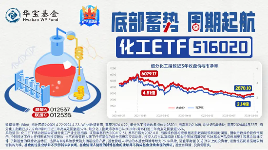 氮磷鉀肥走強，鹽湖股份盤中漲超5%！化工ETF（516020）逆市上探0.83%，機構：化工板塊安全邊際或較為充足