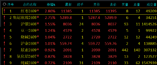 收評：紅棗、集運(yùn)指數(shù)漲超2%