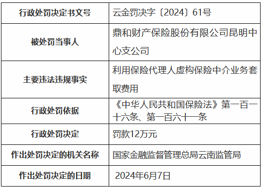鼎和財險昆明中心支公司被罰12萬元：利用保險代理人虛構保險中介業務套取費用