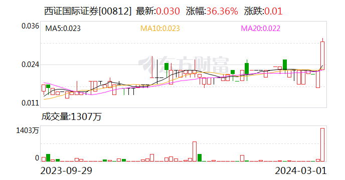 西南證券擬剝離所持香港孫公司全部股權