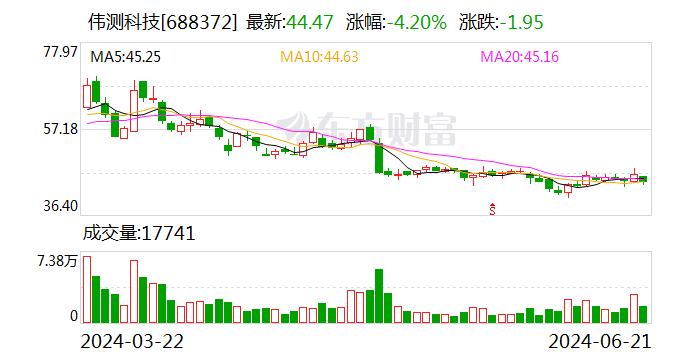 偉測科技：多名股東擬合計減持不超過3.11%股份