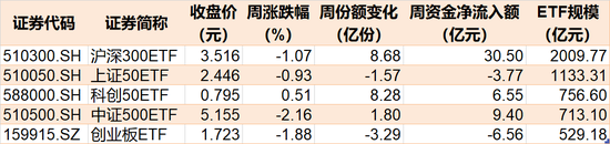 豪賭反彈！滬指跌破3000點，超百億資金進場抄底，這2只ETF份額更是被買出新高