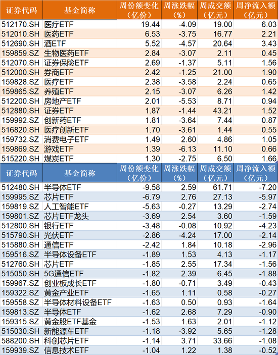 豪賭反彈！滬指跌破3000點，超百億資金進場抄底，這2只ETF份額更是被買出新高