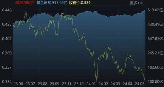 豪賭反彈！滬指跌破3000點，超百億資金進場抄底，這2只ETF份額更是被買出新高