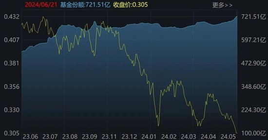 豪賭反彈！滬指跌破3000點，超百億資金進場抄底，這2只ETF份額更是被買出新高