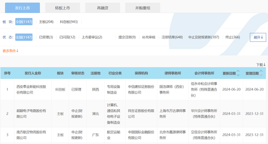 滬深京市場IPO受理暫停半年后重新恢復影響幾何？券商：本周五大盤寬基ETF顯著放量值得重點關注