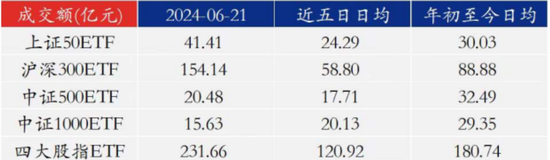 滬深京市場IPO受理暫停半年后重新恢復影響幾何？券商：本周五大盤寬基ETF顯著放量值得重點關注