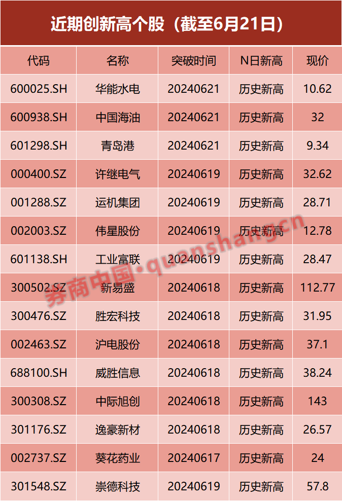 基金重倉！這些牛股，創新高