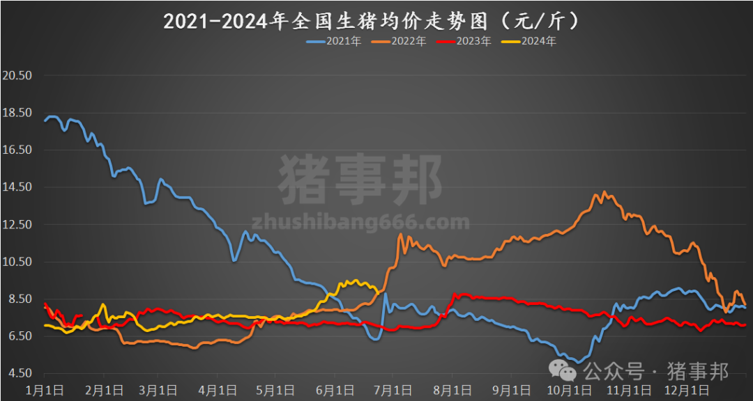 豬事邦|| 6月23日豬價(jià)匯總（周均價(jià)連續(xù)6周上漲后下跌！）