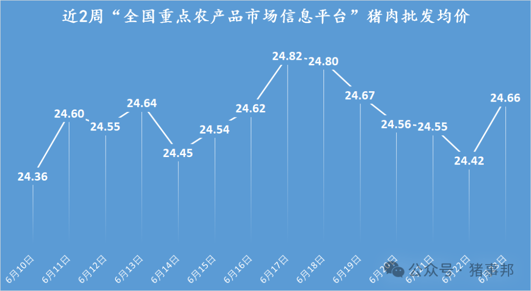 豬事邦|| 6月23日豬價(jià)匯總（周均價(jià)連續(xù)6周上漲后下跌！）