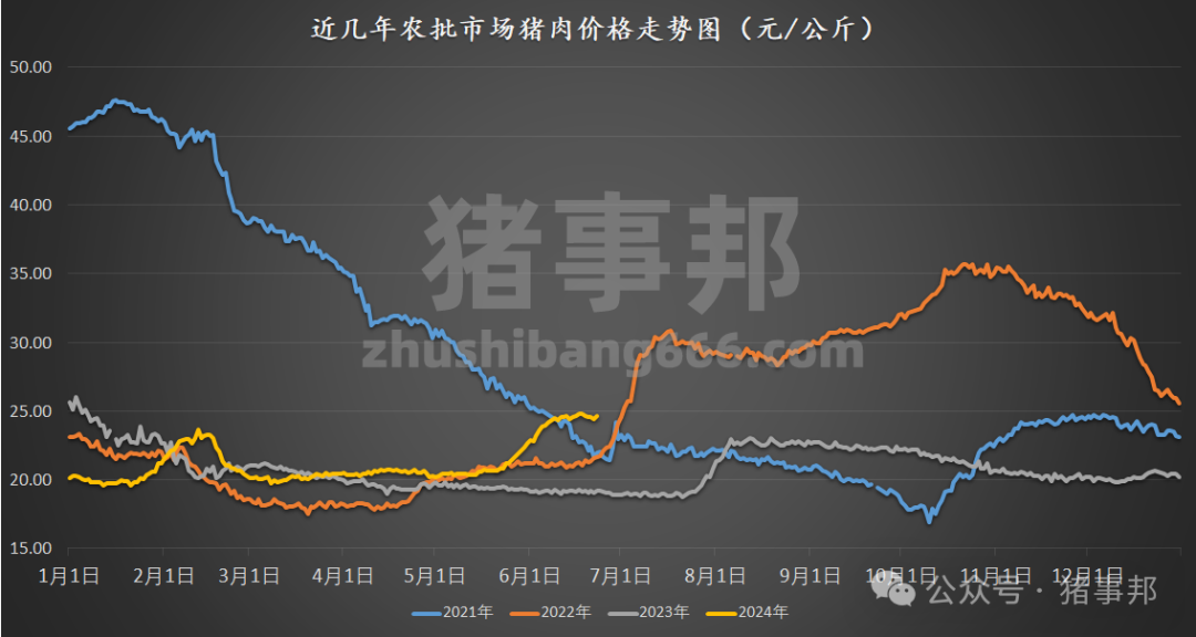豬事邦|| 6月23日豬價(jià)匯總（周均價(jià)連續(xù)6周上漲后下跌！）