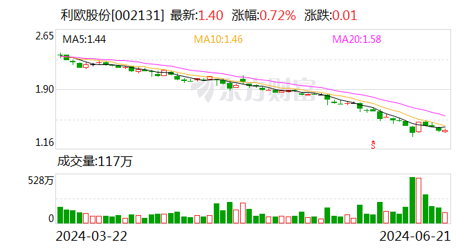 股價(jià)三個(gè)月跌超40% 理想股東利歐股份最高6億元回購(gòu)股份能否挽回頹勢(shì)？