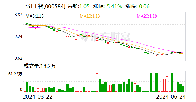 *ST工智：孫超辭去董事職務