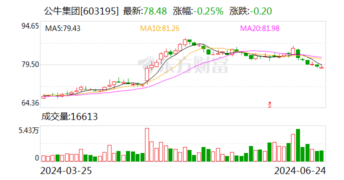 公牛集團：累計回購約393萬股
