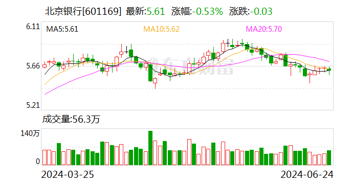 北京銀行：6月24日召開(kāi)董事會(huì)會(huì)議