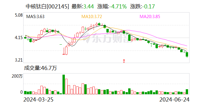注意！中核鈦白將于7月10日召開股東大會