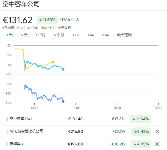 交付、盈利雙雙遭下調 空客歐股股大跌11%！