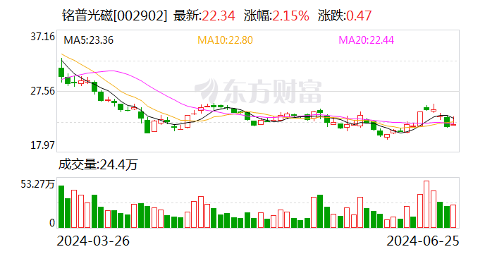 銘普光磁：部分董事及高管擬減持公司股份不超21.75萬股